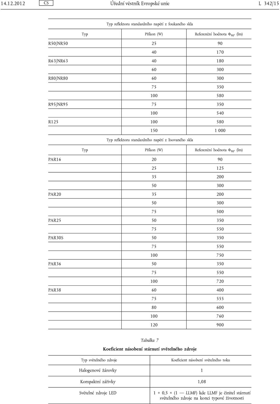 75 350 100 580 R95/NR95 75 350 100 540 R125 100 580 150 1 000 Typ reflektoru standardního napětí z lisovaného skla Typ Příkon (W) Referenční hodnota Φ (lm) 90 PAR16 20 90 25 125 35 200 50 300 PAR20