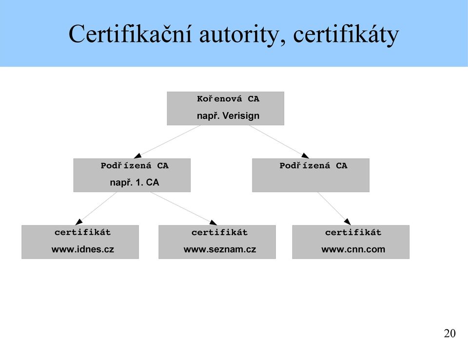 CA Podř ízená CA certifikát www.idnes.