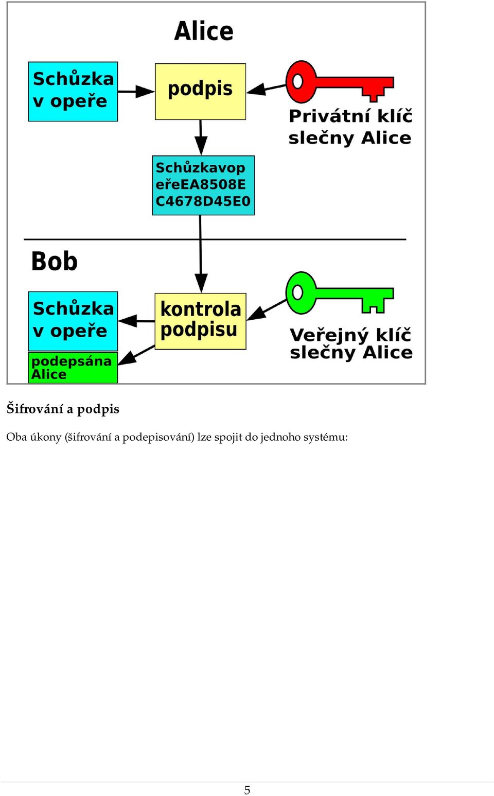 a podepisování) lze