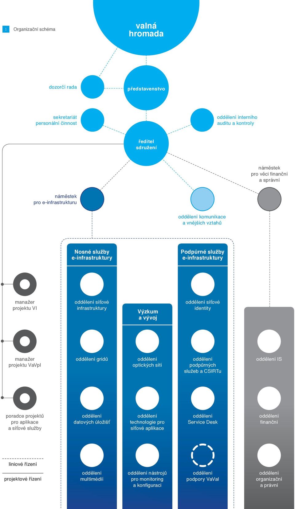 identity manažer projektu VaVpl oddělení gridů oddělení optických sítí oddělení podpůrných služeb a CSIRTu oddělení IS poradce projektů pro aplikace a síťové služby oddělení datových úložišť oddělení