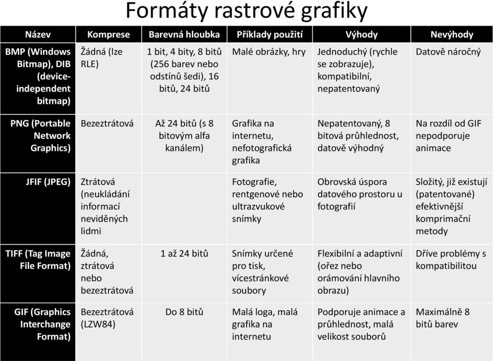 alfa kanálem) Grafika na internetu, nefotografická grafika Nepatentovaný, 8 bitová průhlednost, datově výhodný Na rozdíl od GIF nepodporuje animace JFIF (JPEG) Ztrátová (neukládání informací