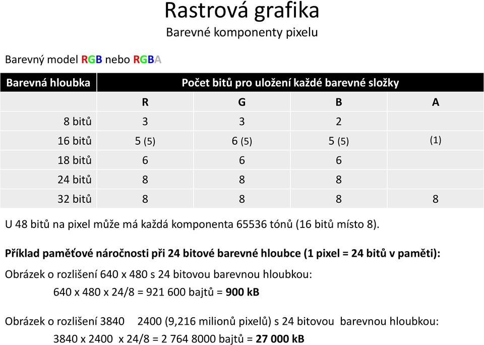 Příklad paměťové náročnosti při 24 bitové barevné hloubce (1 pixel = 24 bitů v paměti): Obrázek o rozlišení 640 x 480 s 24 bitovou barevnou hloubkou: 640 x