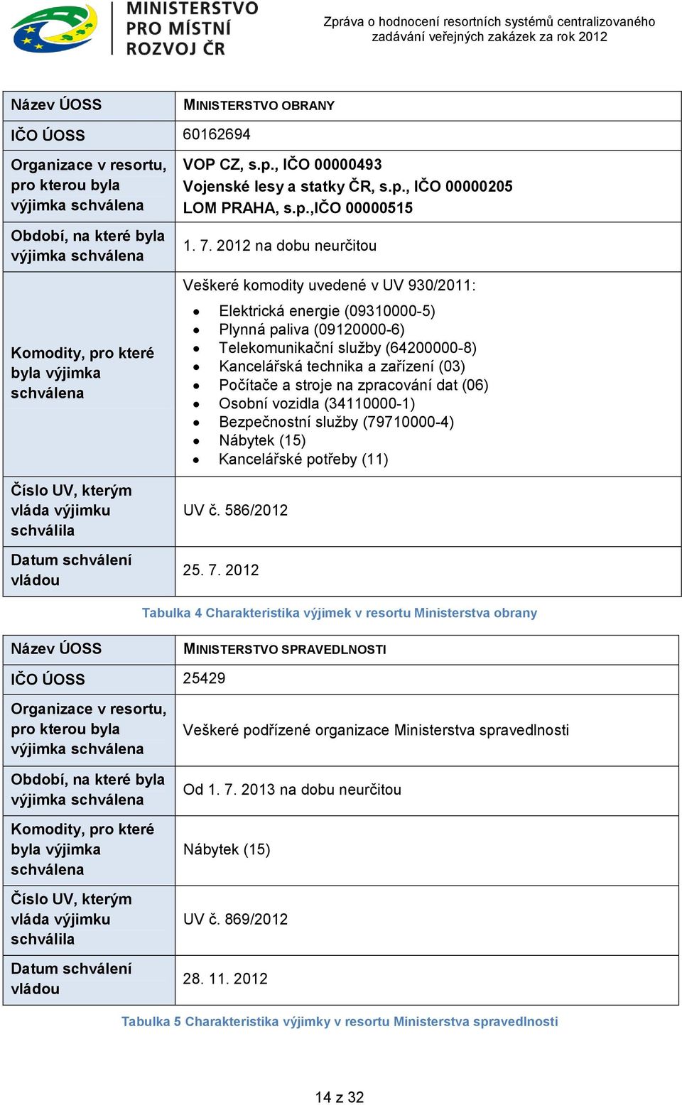 2012 na dobu neurčitou Veškeré komodity uvedené v UV 930/2011: Elektrická energie (09310000-5) Plynná paliva (09120000-6) Telekomunikační služby (64200000-8) Kancelářská technika a zařízení (03)