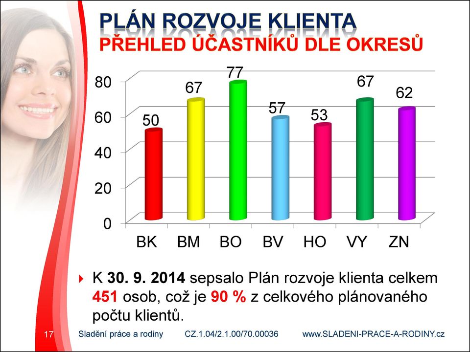 2014 sepsalo Plán rozvoje klienta celkem