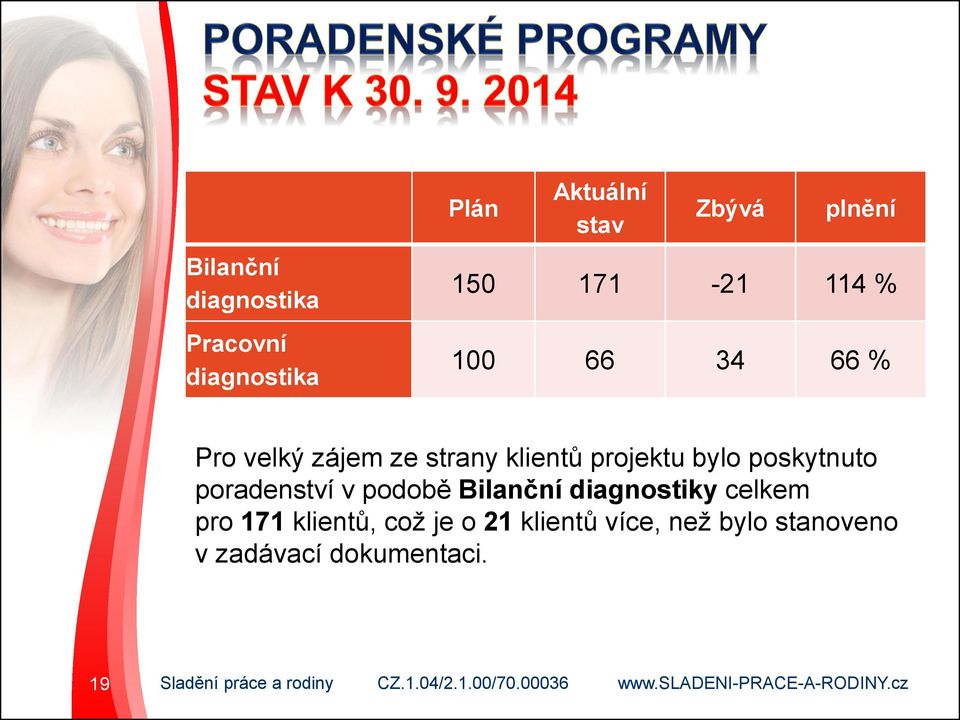 bylo poskytnuto poradenství v podobě Bilanční diagnostiky celkem pro 171