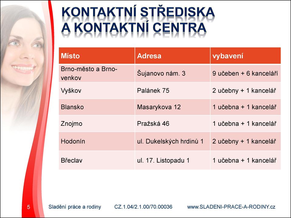 Masarykova 12 1 učebna + 1 kancelář Znojmo Pražská 46 1 učebna + 1 kancelář