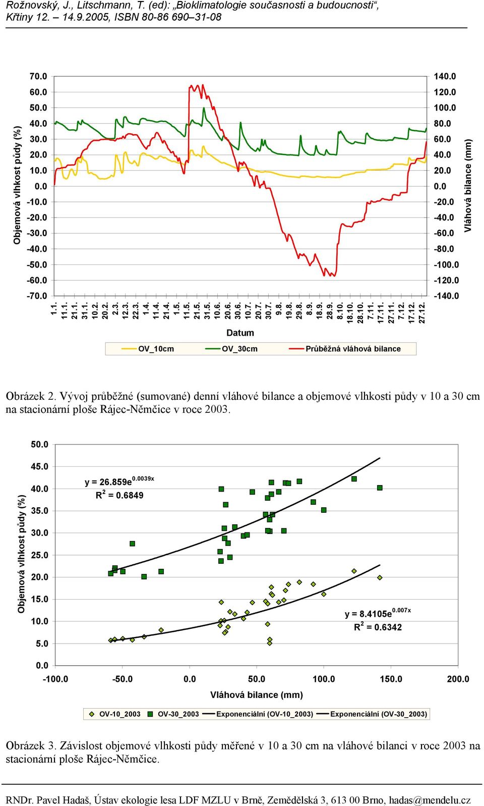 Vývoj průběžné (sumované) denní vláhové bilance a objemové vlhkosti půdy v 10 a 30 cm na stacionární ploše Rájec-Němčice v roce 2003. 5 45.0 4 35.0 3 25.0 15.0 1 y = 26.859e 039x R 2 = 0.6849 y = 8.