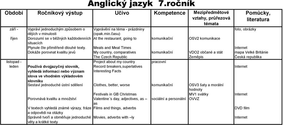 minulosti (opak.min.času) říjen Dorozumí se v běžných každodenních At the restaurant, going to komunikační OSV2 komunikace situacích Plynule čte přiměřeně dlouhé texty.