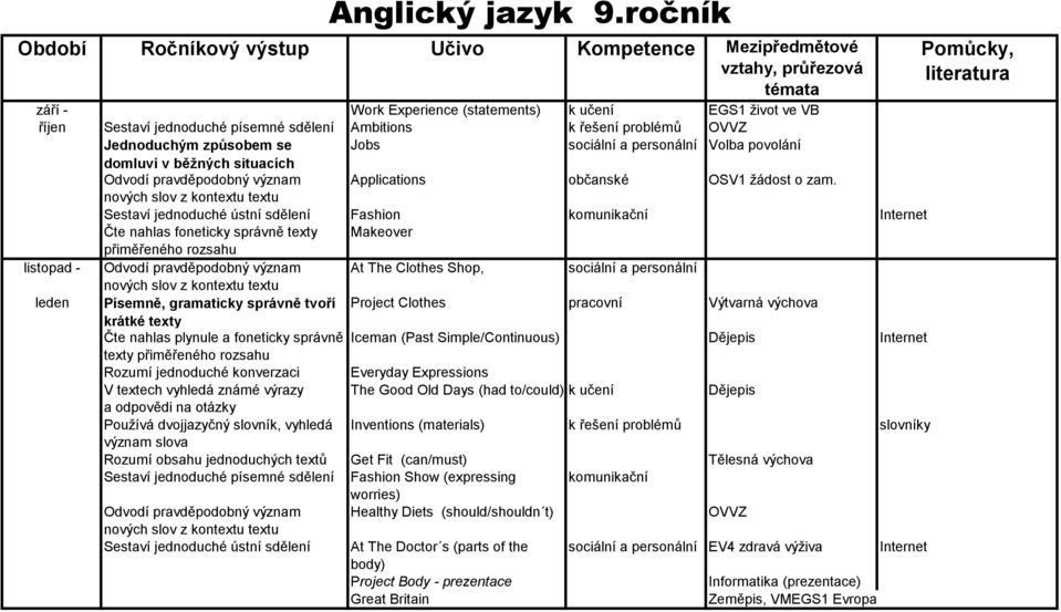 k řešení problémů OVVZ Jednoduchým způsobem se Jobs sociální a personální Volba povolání domluví v běžných situacích Odvodí pravděpodobný význam Applications občanské OSV1 žádost o zam.