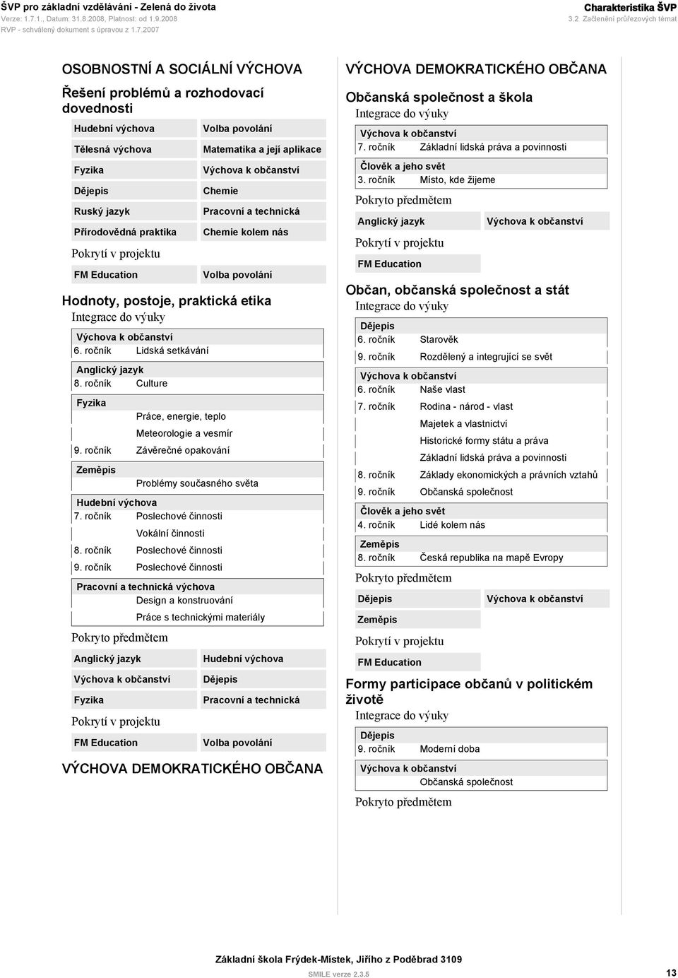 projektu FM Education Volba povolání Matematika a její aplikace Výchova k občanství Chemie Pracovní a technická Chemie kolem nás Volba povolání Hodnoty, postoje, praktická etika Integrace do výuky