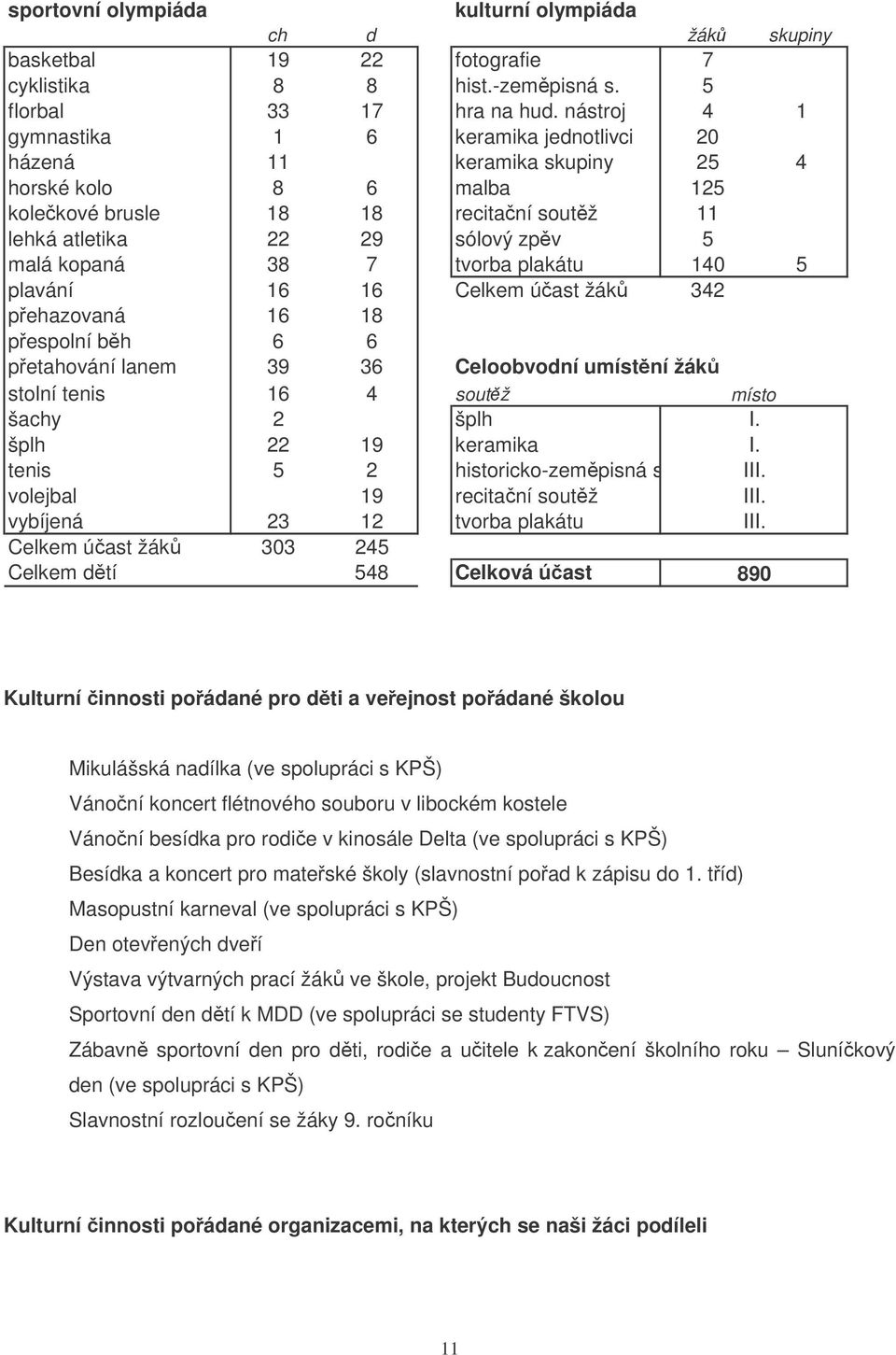 tvorba plakátu 140 5 plavání 16 16 Celkem úast žák 342 pehazovaná 16 18 pespolní bh 6 6 petahování lanem 39 36 Celoobvodní umístní žák stolní tenis 16 4 soutž šachy 2 šplh šplh 22 19 keramika tenis 5