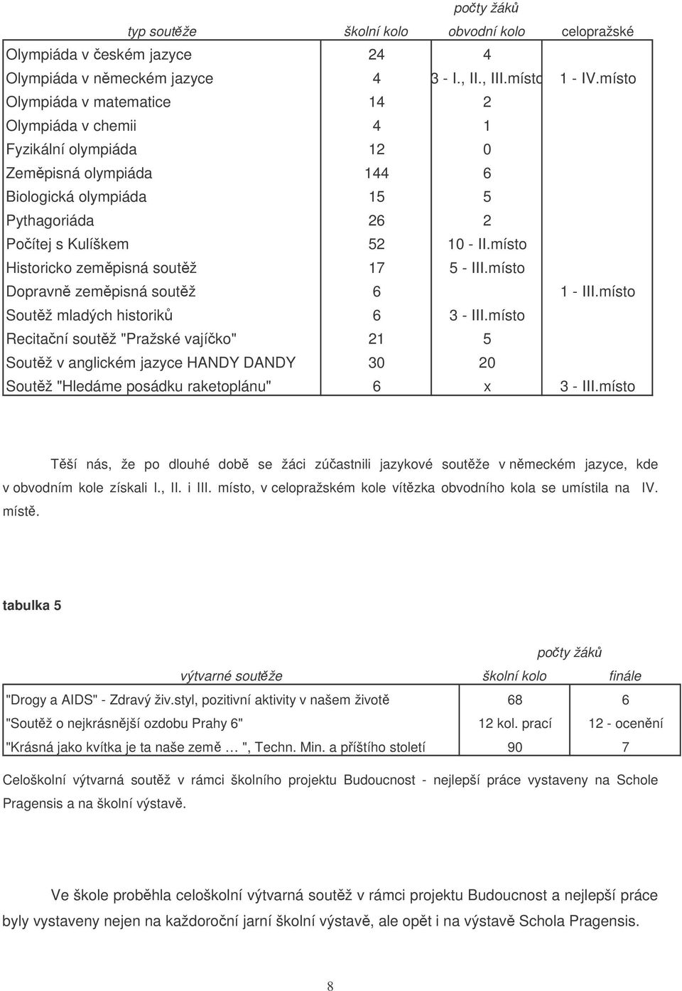 místo Historicko zempisná soutž 17 5 - III.místo Dopravn zempisná soutž 6 1 - III.místo Soutž mladých historik 6 3 - III.