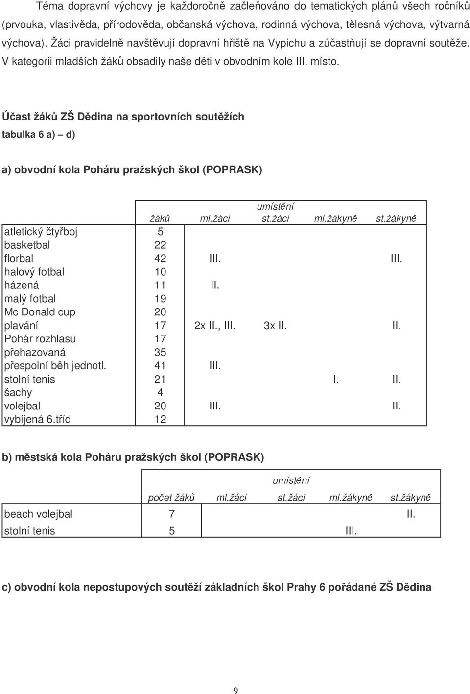 Úast žák ZŠ Ddina na sportovních soutžích tabulka 6 a) d) a) obvodní kola Poháru pražských škol (POPRASK) umístní žák ml.žáci st.žáci ml.žákyn st.žákyn atletický tyboj 5 basketbal 22 florbal 42 III.