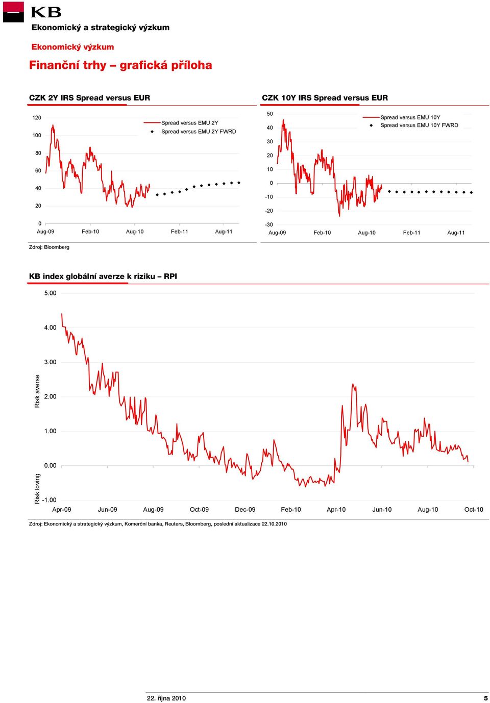 Aug-11 Zdroj: Bloomberg KB index globální averze k riziku RPI 5.00 4.00 3.00 Risk averse 2.00 1.00 0.00 Risk loving -1.