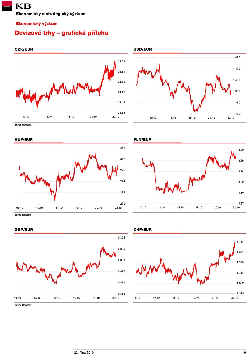 10 12.10 14.10 18.10 20.10 270 12.10 14.10 15.10 19.10 20.10 3.87 Zdroj: Reuters GBP/EUR CHF/EUR 0.895 1.358 0.889 1.351 0.