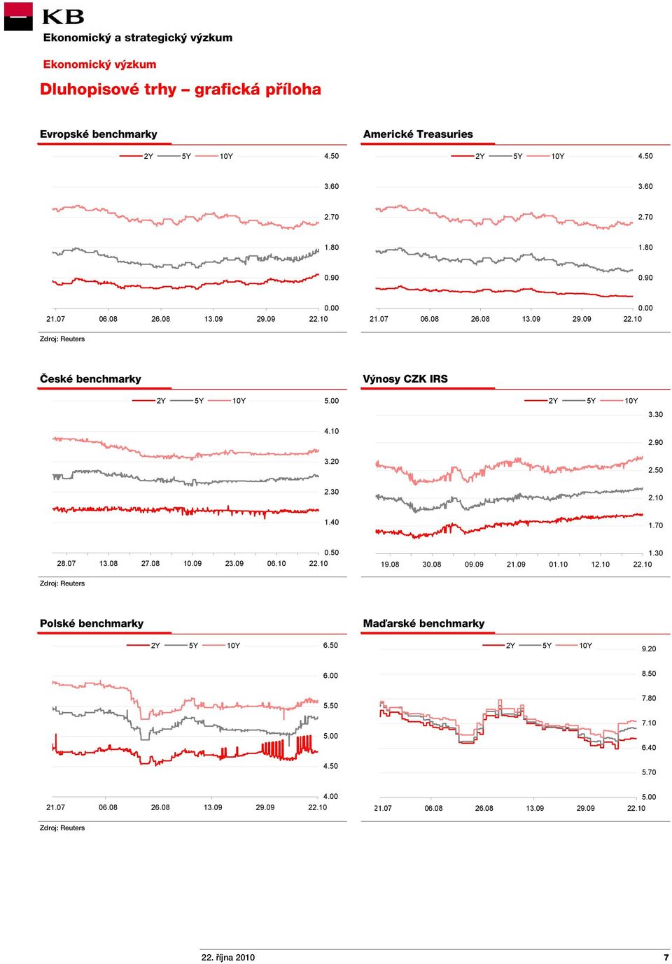 10 1.40 1.70 28.07 13.08 27.08 10.09 23.09 06.10 0.50 19.08 30.08 09.09 21.09 01.10 12.10 1.30 Zdroj: Reuters Polské benchmarky Maďarské benchmarky 2Y 5Y 10Y 6.