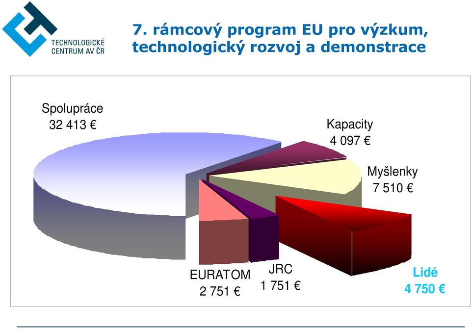 Spolupráce 32 413 Kapacity 4 097