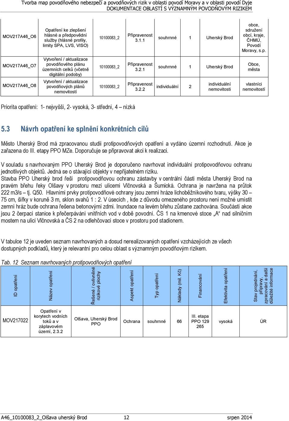 3 Návrh opatření ke splnění konkrétních cílů Město Uherský Brod má zpracovanou studii protipovodňových opatření a vydáno územní rozhodnutí. Akce je zařazena do III. etapy PPO MZe.