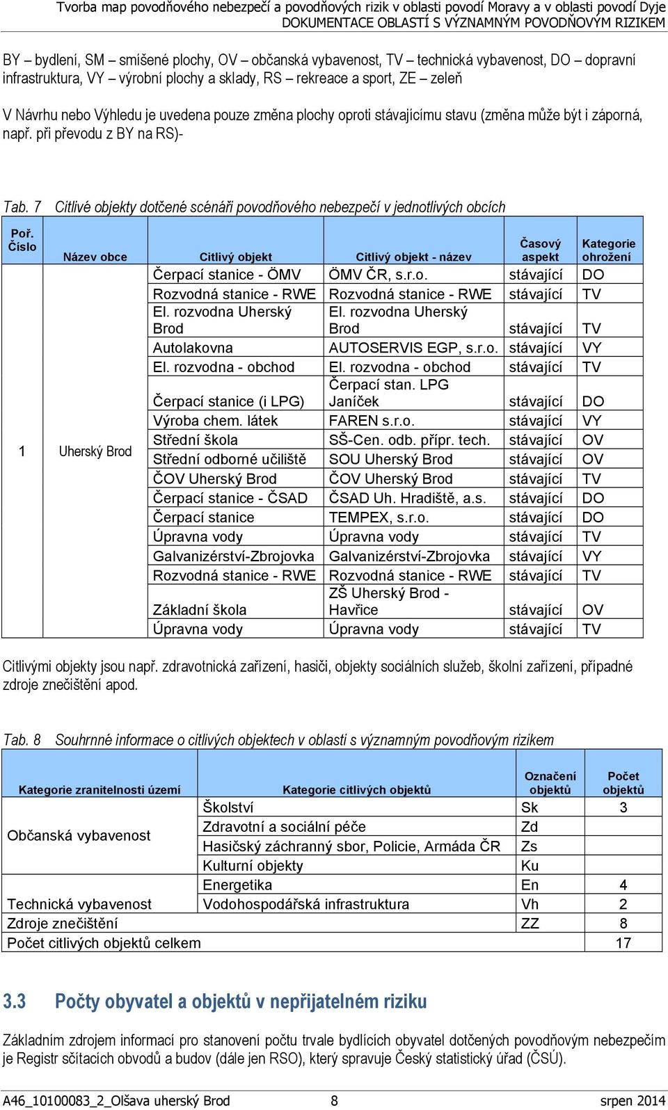 Číslo Název obce Citlivý objekt Citlivý objekt - název 1 Uherský Brod Časový aspekt Kategorie ohrožení Čerpací stanice - ÖMV ÖMV ČR, s.r.o. stávající DO Rozvodná stanice - RWE Rozvodná stanice - RWE stávající TV El.