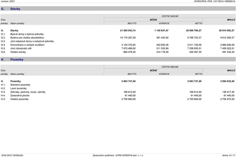 6. Ostatní stavby 664 476,50 214 179,20 450 297,30 491 434,30 H. Pozemky ÚČETNÍ OBDOBÍ Číslo BĚŽNÉ MINULÉ položky Název položky BRUTTO KOREKCE NETTO H.