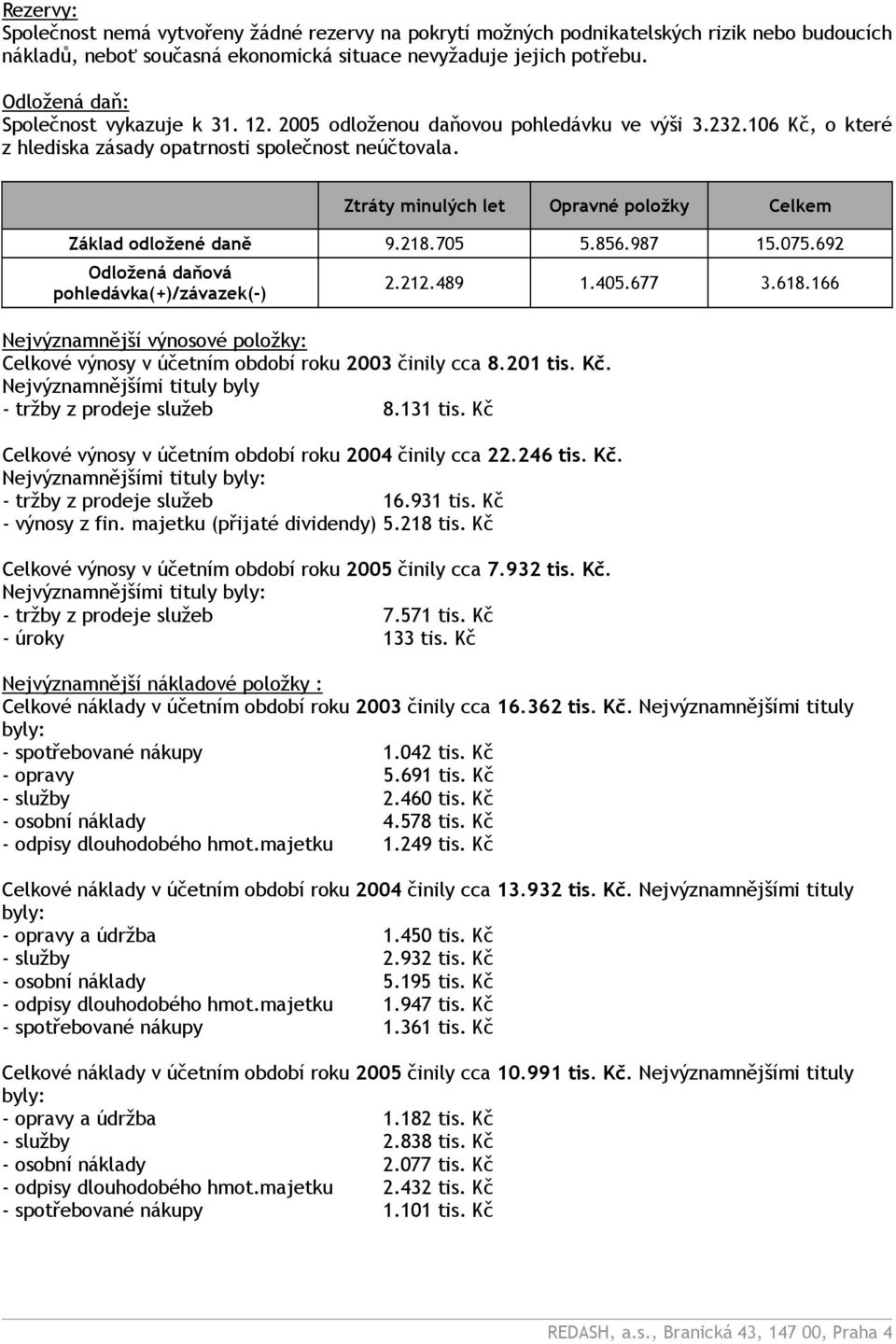 Ztráty minulých let Opravné položky Celkem Základ odložené daně 9.218.705 5.856.987 15.075.692 Odložená daňová pohledávka(+)/závazek(-) 2.212.489 1.405.677 3.618.