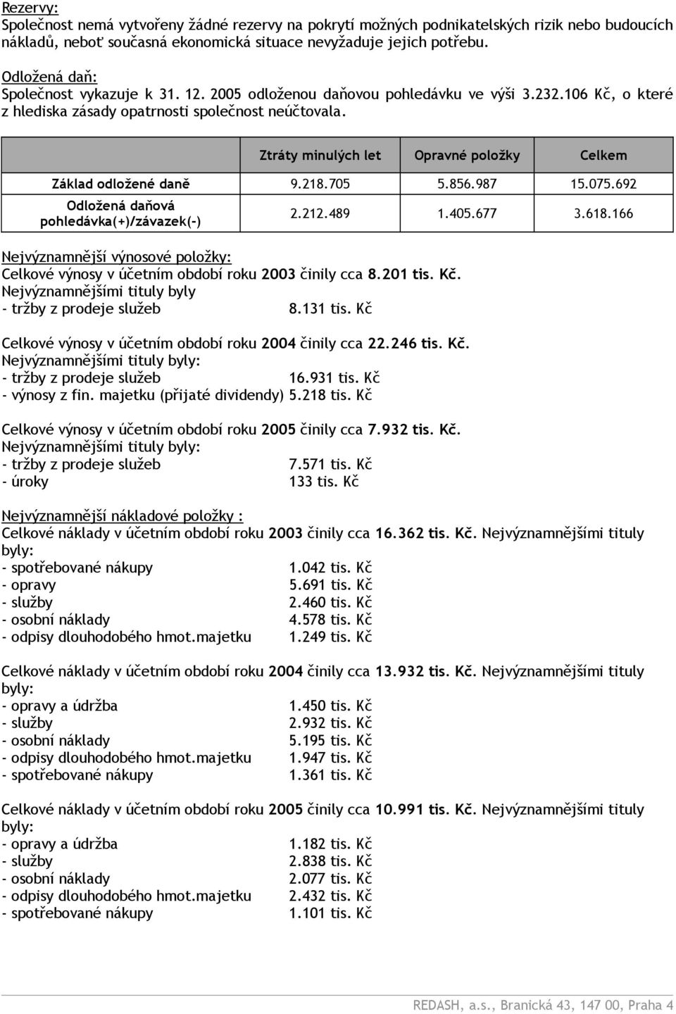 Ztráty minulých let Opravné položky Celkem Základ odložené daně 9.218.705 5.856.987 15.075.692 Odložená daňová pohledávka(+)/závazek(-) 2.212.489 1.405.677 3.618.