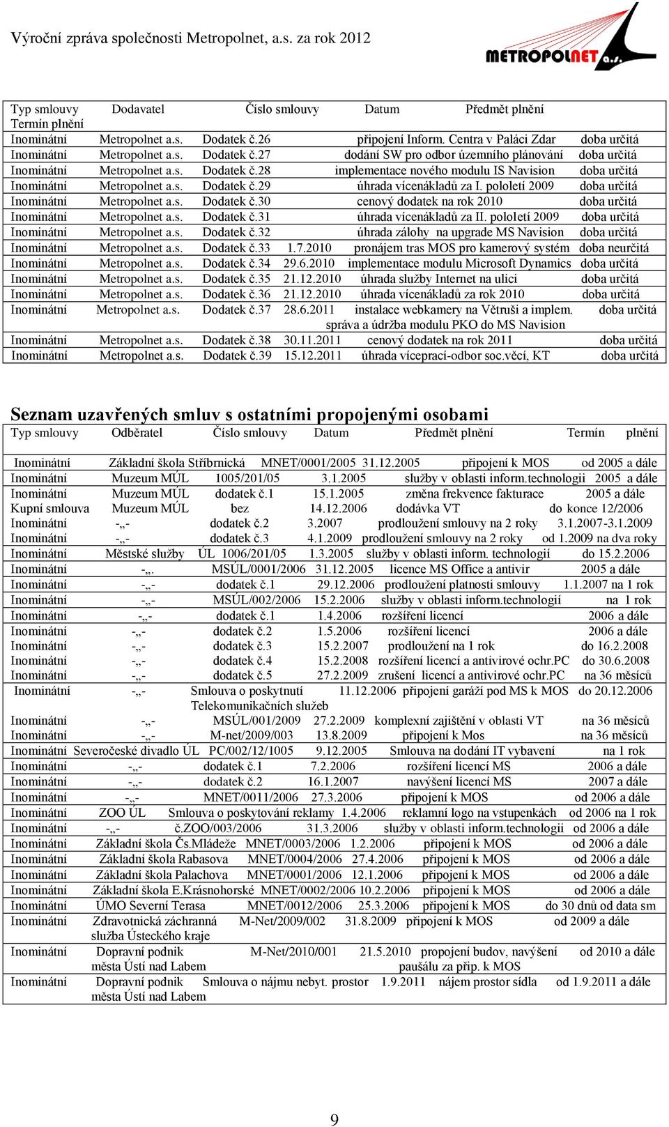 s. Dodatek č.31 úhrada vícenákladů za II. pololetí 2009 doba určitá Inominátní Metropolnet a.s. Dodatek č.32 úhrada zálohy na upgrade MS Navision doba určitá Inominátní Metropolnet a.s. Dodatek č.33 1.