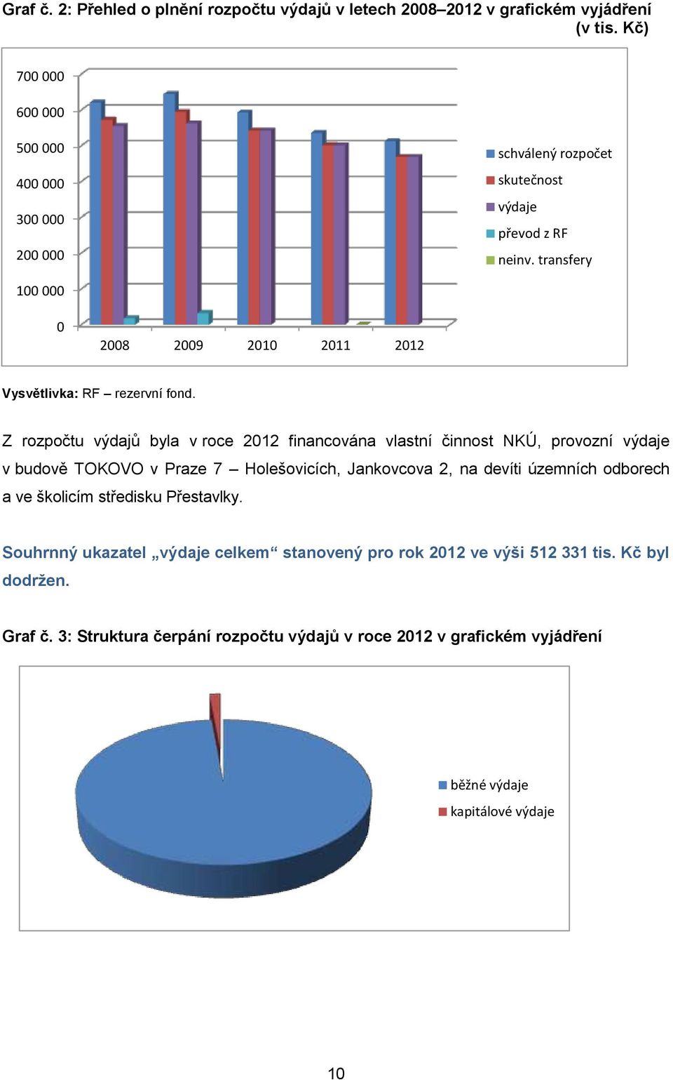 trnsfery 100 000 0 2008 2009 2010 2011 2012 Vysvětlivk: RF rezervní fond.