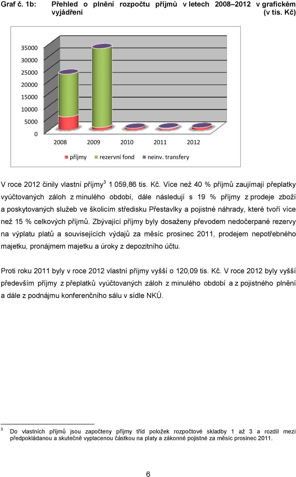 Více než 40 % příjmů zujímjí přepltky vyúčtovných záloh z minulého období, dále následují s 19 % příjmy z prodeje zboží poskytovných služeb ve školicím středisku Přestvlky pojistné náhrdy, které