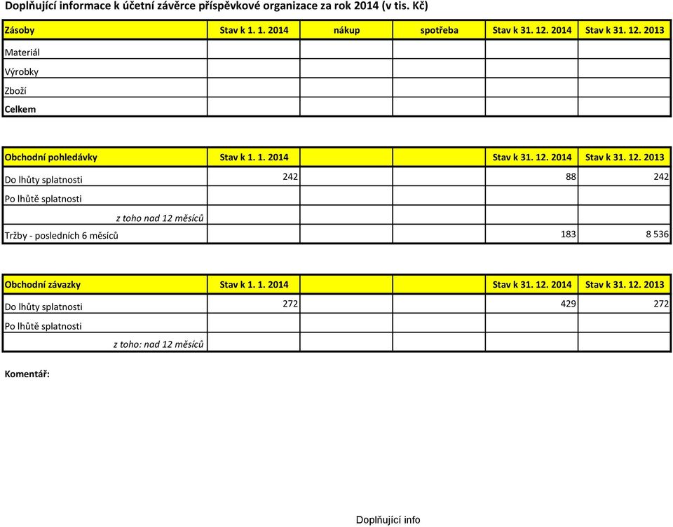 2013 Materiál Výrobky Zboží Celkem Obchodní pohledávky Stav k 1.