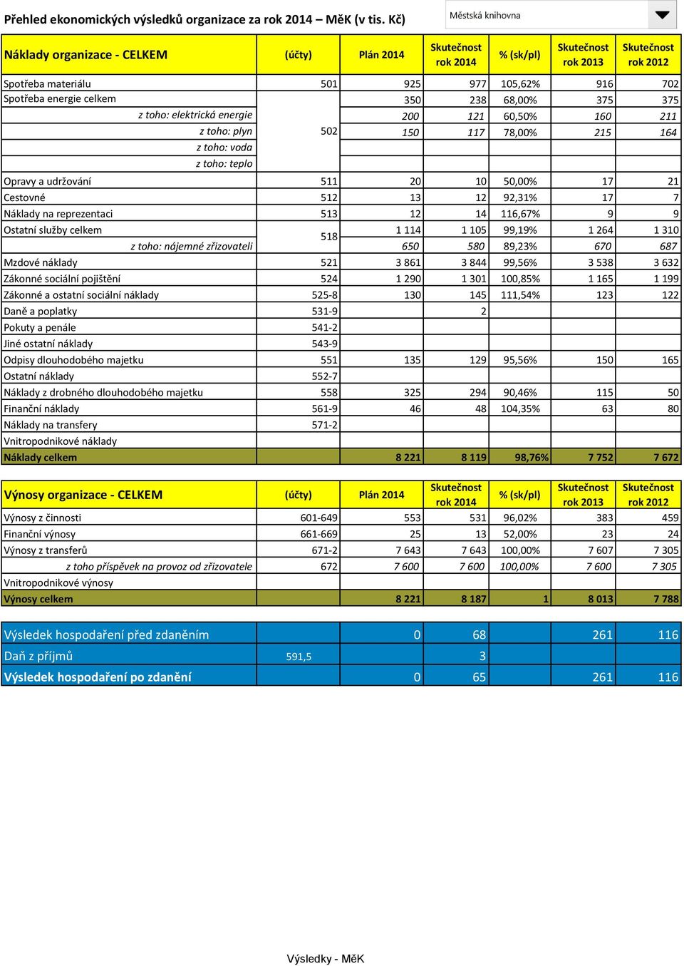 68,00% 375 375 z toho: elektrická energie 200 121 60,50% 160 211 z toho: plyn 502 150 117 78,00% 215 164 z toho: voda z toho: teplo Opravy a udržování 511 20 10 50,00% 17 21 Cestovné 512 13 12 92,31%