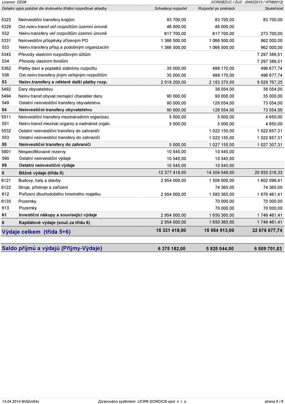 rozpočtům územní úrovně 617 700,00 617 700,00 273 700,00 5331 Neinvestiční příspěvky zřízeným PO 1 366 500,00 1 066 500,00 962 000,00 533 Neinv.transfery přísp.