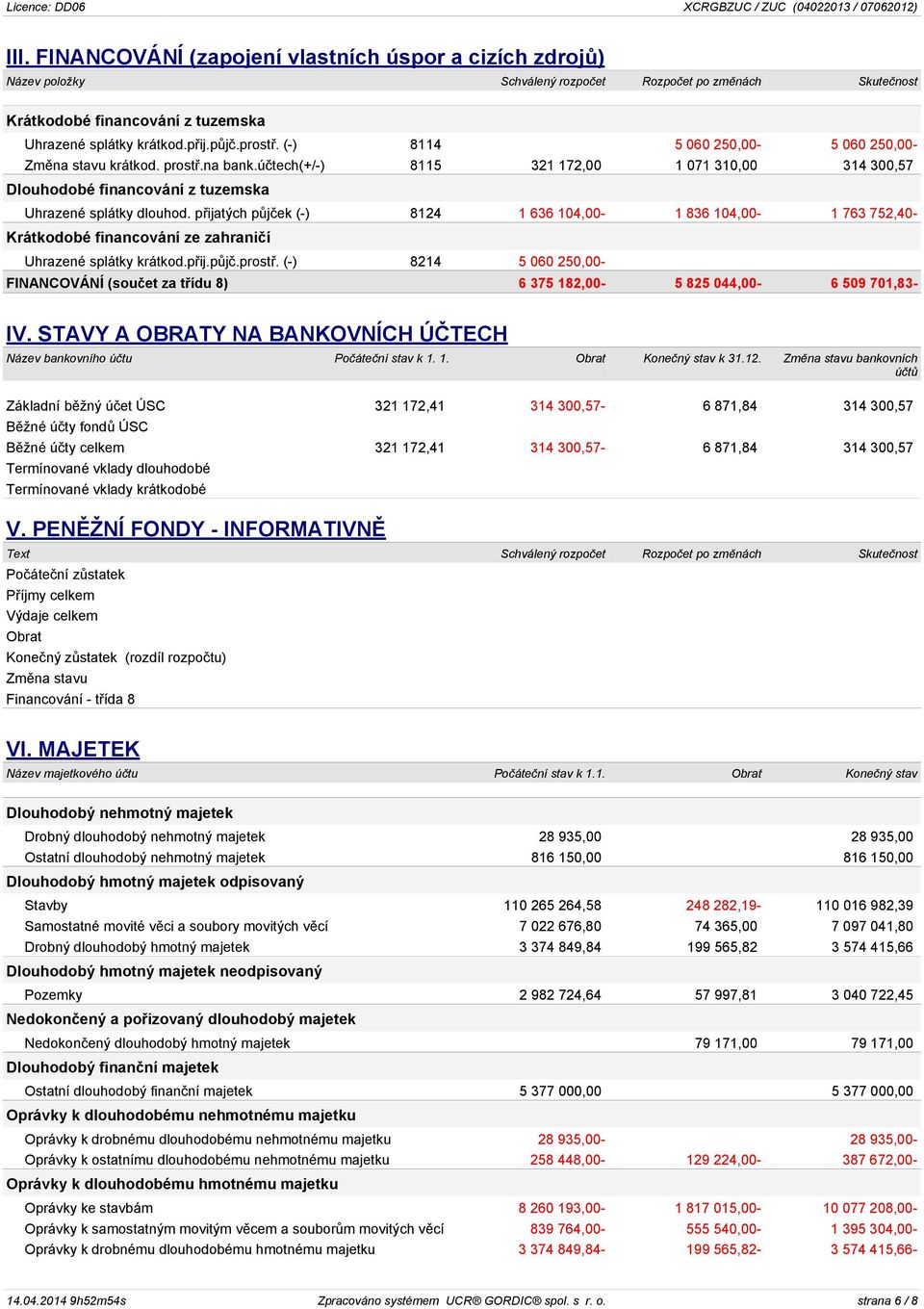přijatých půjček (-) 8124 1 636 104,00-1 836 104,00-1 763 752,40- Krátkodobé financování ze zahraničí Uhrazené splátky krátkod.přij.půjč.prostř.