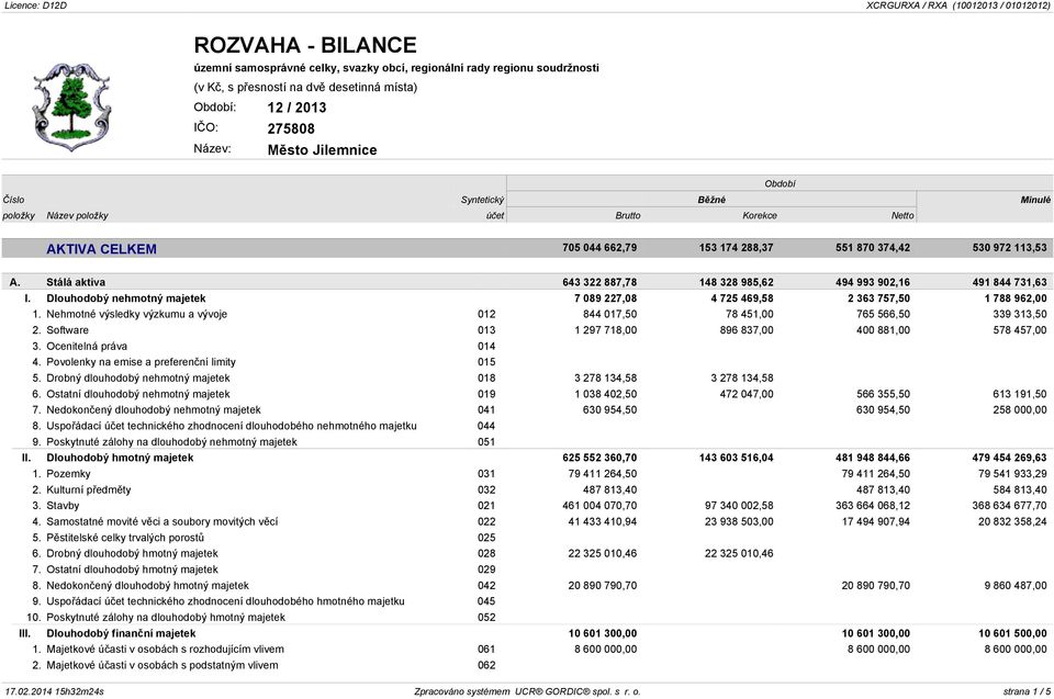 Dlouhodobý nehmotný majetek 7 089 227,08 4 725 469,58 2 363 757,50 1 788 962,00 1. Nehmotné výsledky výzkumu a vývoje 012 844 017,50 78 451,00 765 566,50 339 313,50 2.