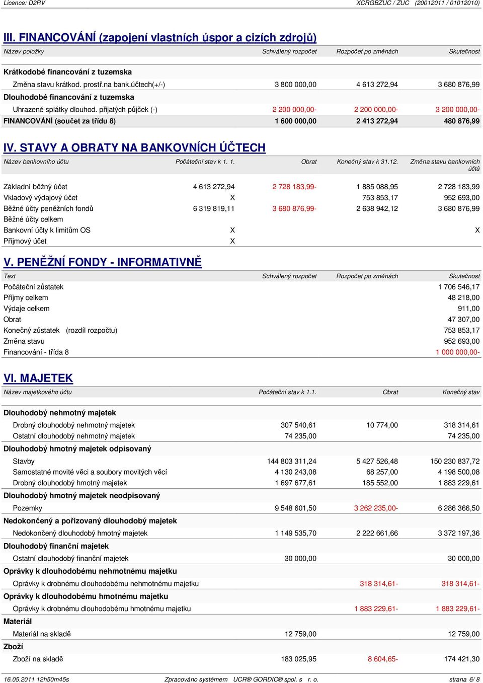 přijatých půjček (-) 2 200 000,00-2 200 000,00-3 200 000,00- FINANCOVÁNÍ (součet za třídu 8) 1 600 000,00 2 413 272,94 480 876,99 IV.