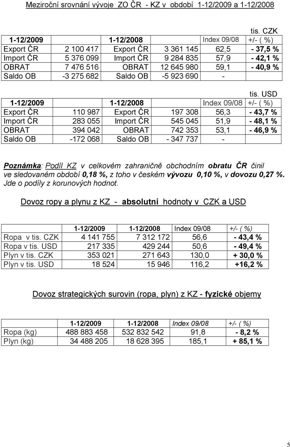 USD Export ČR 110 987 Export ČR 197 308 56,3-43,7 % Import ČR 283 055 Import ČR 545 045 51,9-48,1 % OBRAT 394 042 OBRAT 742 353 53,1-46,9 % Saldo OB -172 068 Saldo OB - 347 737 - Poznámka: Podíl KZ v