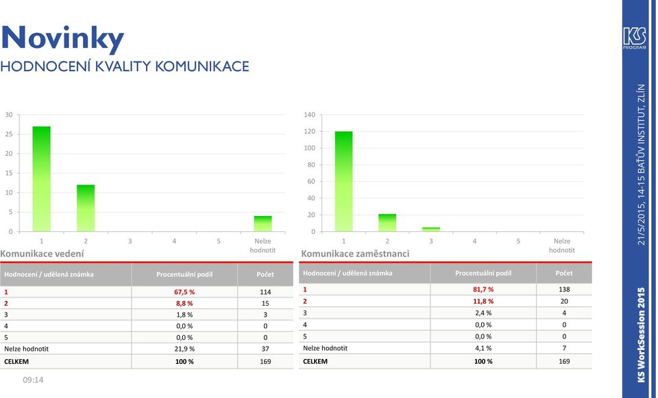 37 CELKEM 100 % 169 140 120 100 80 60 40 20 0 1 2 3 4 5 Nelze hodnotit Komunikace zaměstnanci Hodnocení / udělená