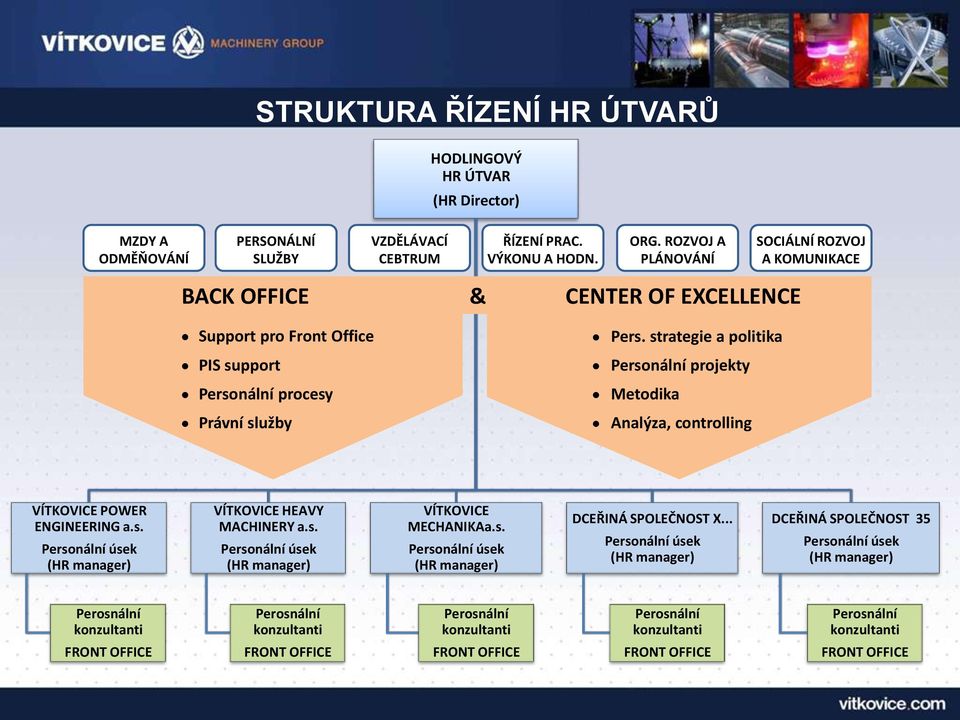 strategie a politika Personální projekty Metodika Analýza, controlling VÍTKOVICE POWER ENGINEERING a.s. Personální úsek (HR manager) VÍTKOVICE HEAVY MACHINERY a.s. Personální úsek (HR manager) VÍTKOVICE MECHANIKAa.