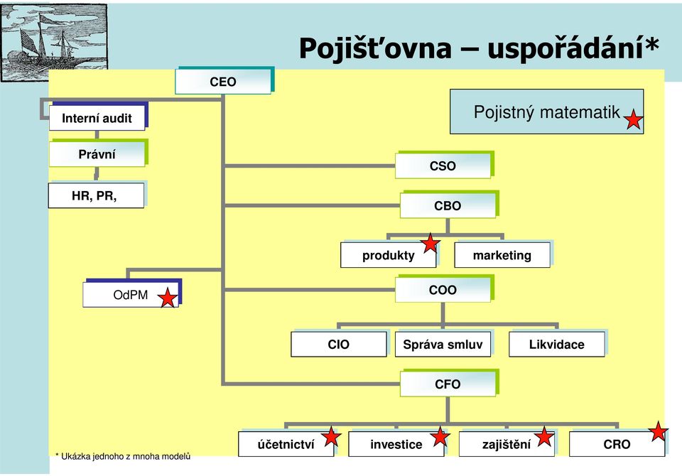 OdPM COO CIO Správa smluv Likvidace CFO * Ukázka