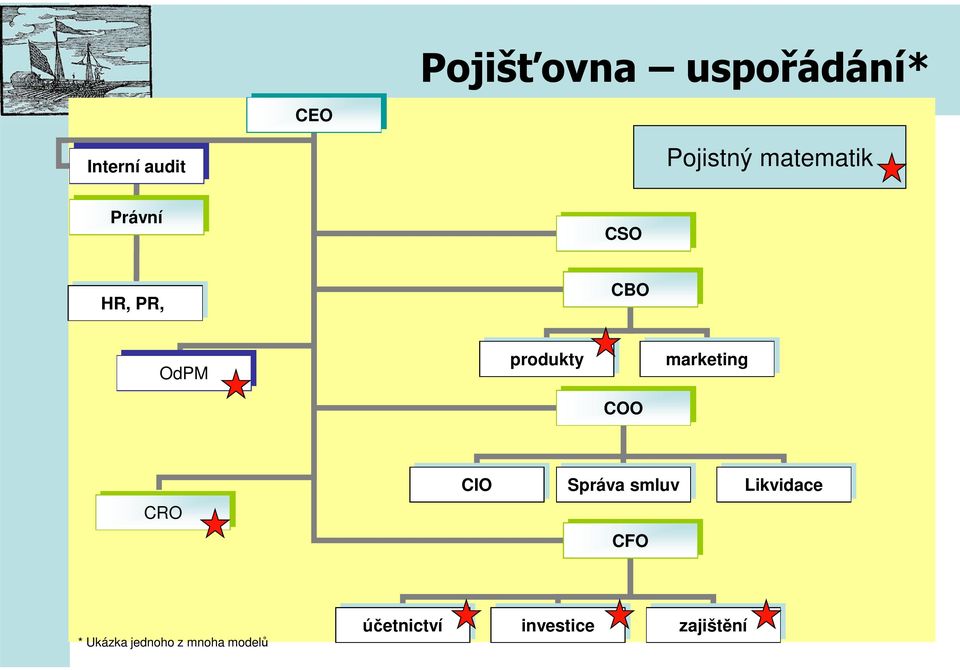 marketing COO CRO CIO Správa smluv Likvidace CFO *