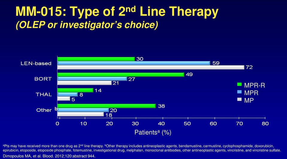 b Other therapy includes antineoplastic agents, bendamustine, carmustine, cyclophosphamide, doxorubicin, epirubicin,