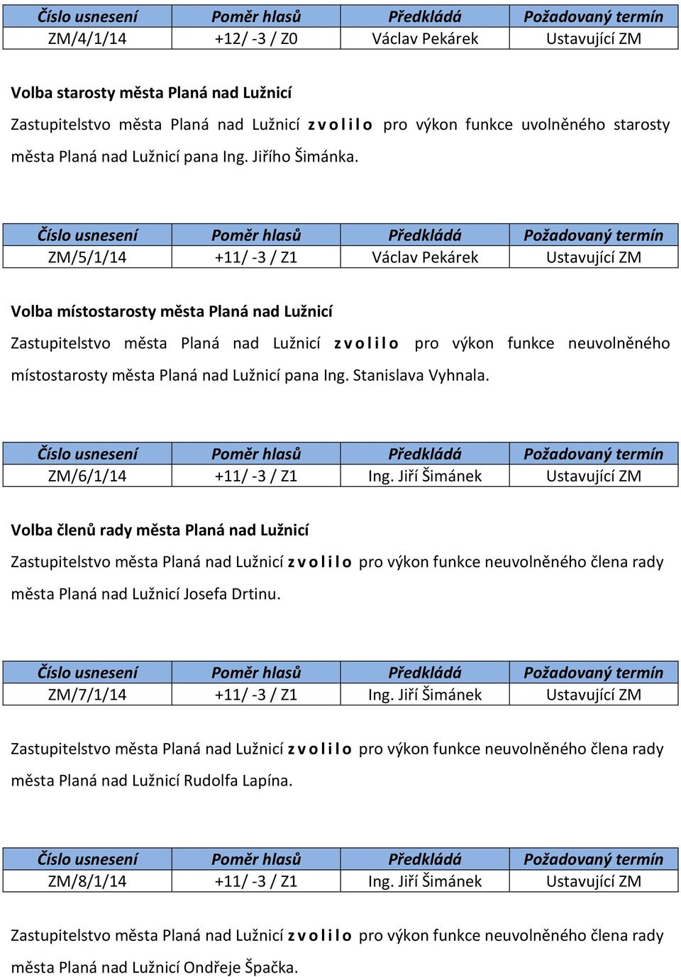 ZM/5/1/14 +11/ -3 / Z1 Václav Pekárek Ustavující ZM Volba místostarosty města Planá nad Lužnicí Zastupitelstvo města Planá nad Lužnicí z v o l i l o pro výkon funkce neuvolněného místostarosty města