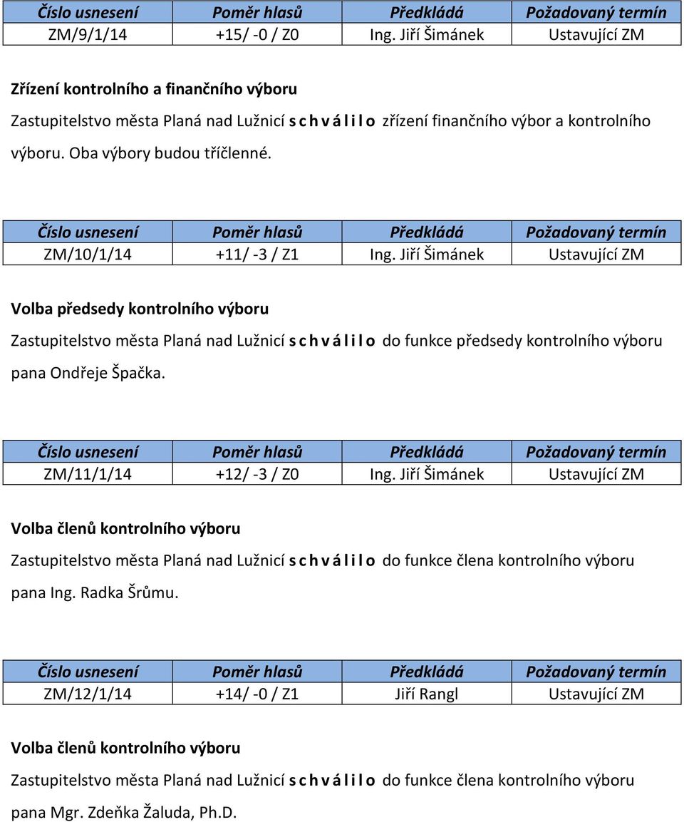 Jiří Šimánek Ustavující ZM Volba předsedy kontrolního výboru Zastupitelstvo města Planá nad Lužnicí s c h v á l i l o do funkce předsedy kontrolního výboru pana Ondřeje Špačka.