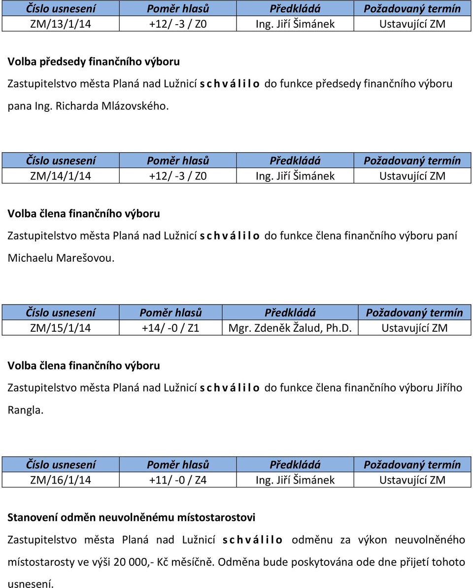 Jiří Šimánek Ustavující ZM Volba člena finančního výboru Zastupitelstvo města Planá nad Lužnicí s c h v á l i l o do funkce člena finančního výboru paní Michaelu Marešovou.