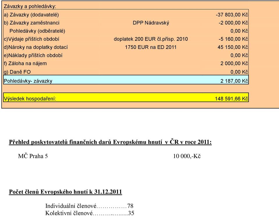 2010-5 160,00 Kč d)nároky na doplatky dotací 1750 EUR na ED 2011 45 150,00 Kč e)náklady příštích období 0,00 Kč f) Záloha na nájem 2 000,00 Kč g) Daně