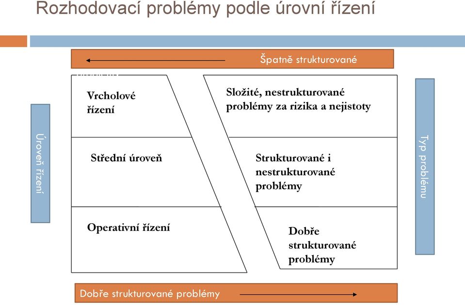 Úroveň řízení Střední úroveň Strukturované i nestrukturované problémy Typ