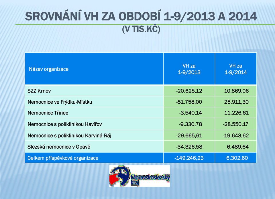 869,06 Nemocnice ve Frýdku-Místku -51.758,00 25.911,30 Nemocnice Třinec -3.540,14 11.