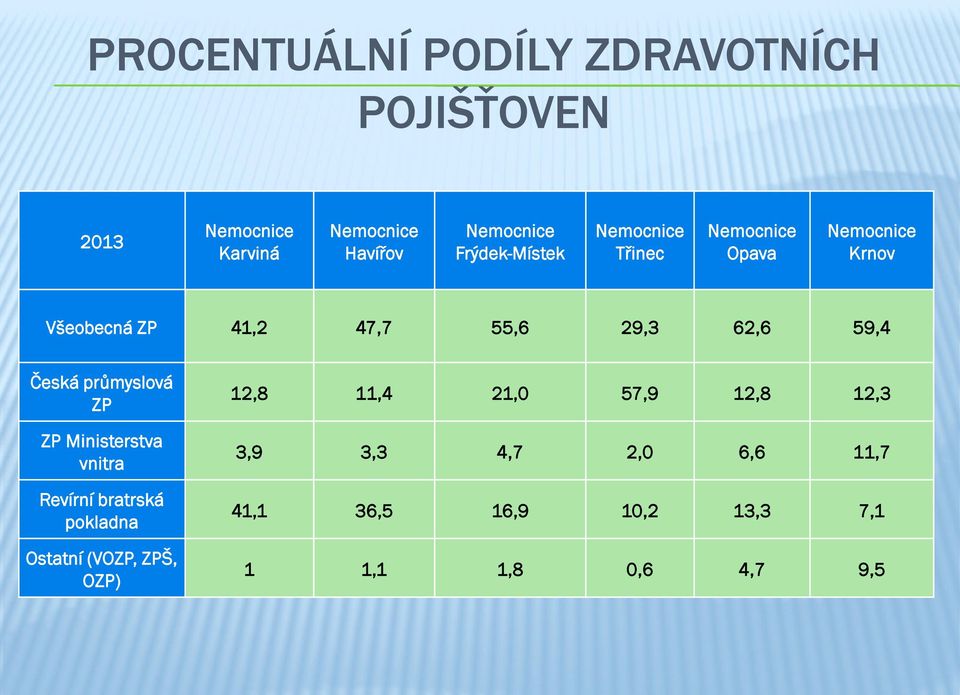 62,6 59,4 Česká průmyslová ZP ZP Ministerstva vnitra Revírní bratrská pokladna Ostatní (VOZP, ZPŠ,