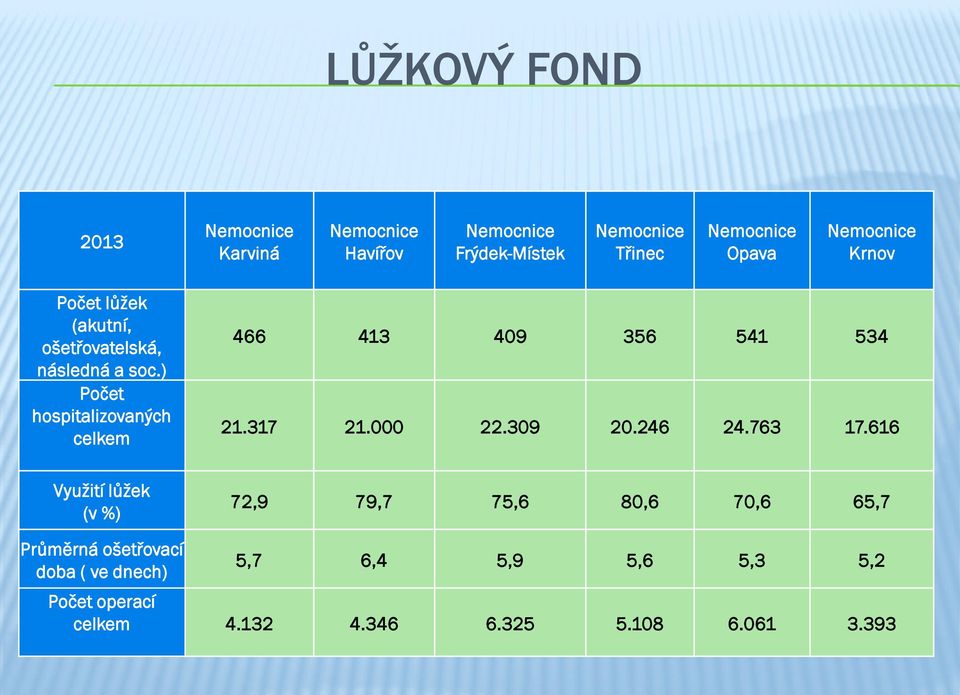 ) Počet hospitalizovaných celkem Využití lůžek (v %) 466 413 409 356 541 534 21.317 21.000 22.309 20.246 24.