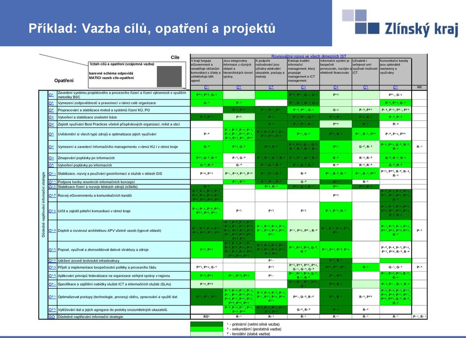 Jsou integrovány informace z různých oblastí a hierarchických úrovní správy.